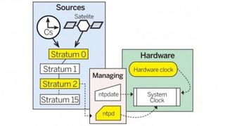 Linux zamanı