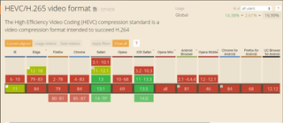 CanIuse'dan HEVC için tarayıcı ve mobil işletim sistemi desteği