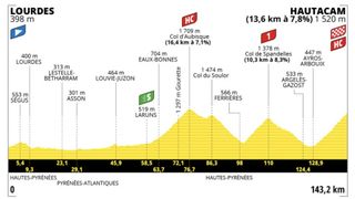 2022 Tour de France'ın 18. Etabının profili