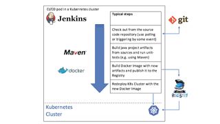 Sürekli entegrasyon ve sürekli dağıtım, Kubernetes ile iyi çalışabilir.  İşte bir Java uygulaması oluşturmak ve dağıtmak için kullanılan Jenkins'e genel bir bakış