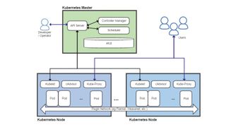 Anahtar bileşenleri ve iki düğümü çalıştıran master'ı gösteren Kubernetes'e genel bakış.  Uygulamada ana bileşenlerin birden çok sisteme bölünebileceğini unutmayın.