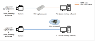 HDMI veya SDI Kaynaklarını Zoom'a Nasıl Getirirsiniz?