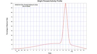 Perseid meteor yağmuru 2021'in en yoğun günlerini gösteren bir grafik
