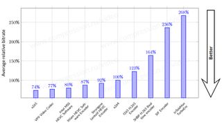 2015'te x264 ile karşılaştırıldığında diğer kodekler nasıl